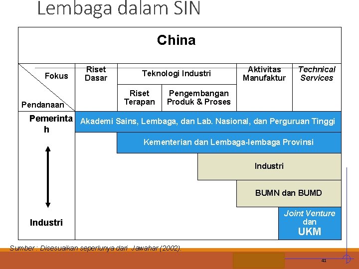 Lembaga dalam SIN China Fokus Pendanaan Riset Dasar Teknologi Industri Riset Terapan Aktivitas Manufaktur