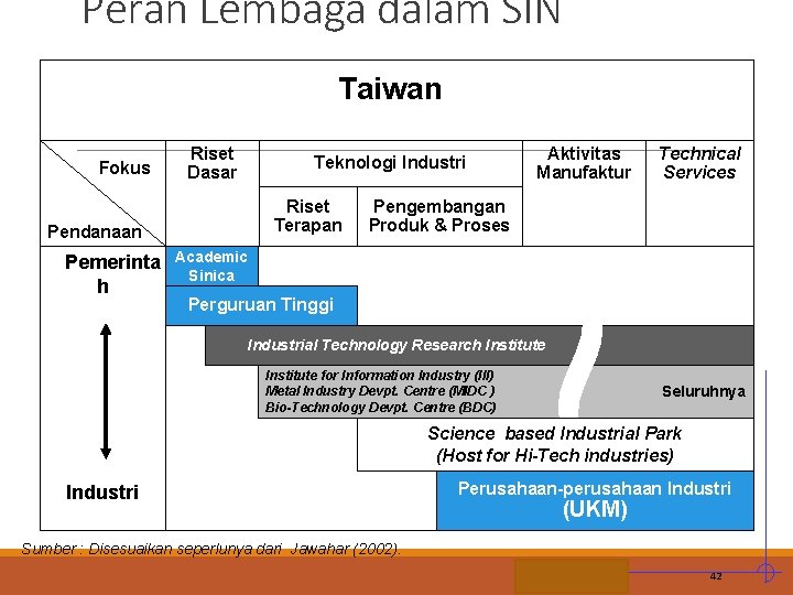 Peran Lembaga dalam SIN Taiwan Fokus Riset Dasar Teknologi Industri Riset Terapan Pendanaan Pemerinta