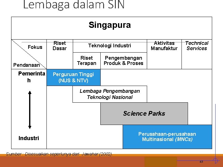 Lembaga dalam SIN Singapura Fokus Pendanaan Pemerinta h Riset Dasar Aktivitas Manufaktur Teknologi Industri