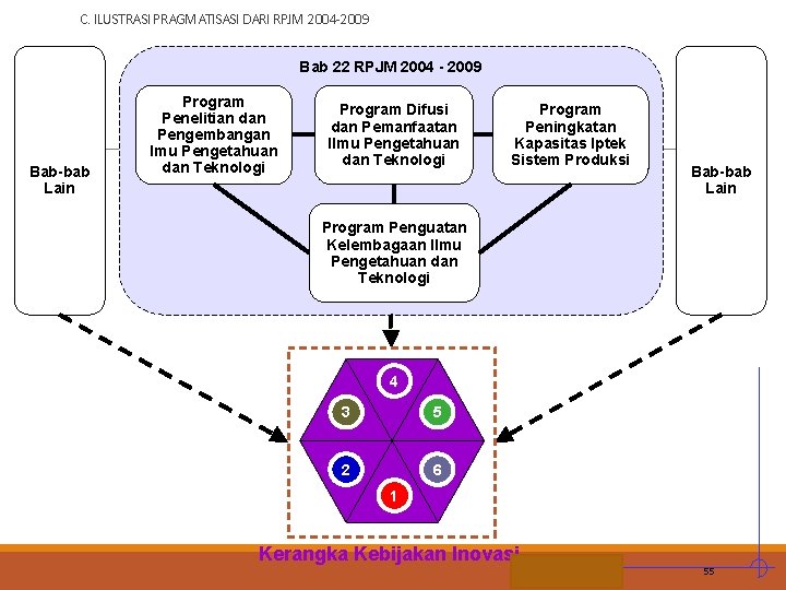 C. ILUSTRASI PRAGMATISASI DARI RPJM 2004 -2009 Bab 22 RPJM 2004 - 2009 Bab-bab