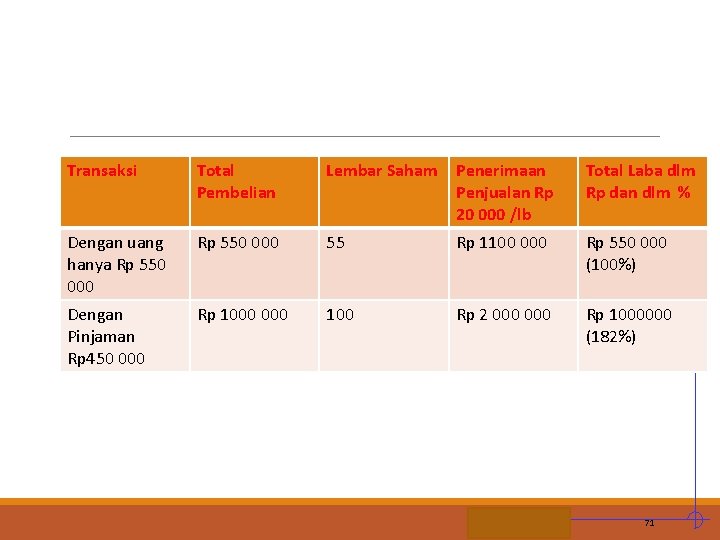 Transaksi Total Pembelian Lembar Saham Penerimaan Penjualan Rp 20 000 /lb Total Laba dlm