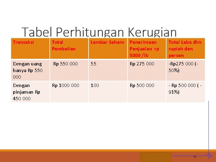 Tabel Perhitungan Kerugian Transaksi Total Pembelian Lembar Saham Penerimaan Penjualan rp 5000 /lb Total