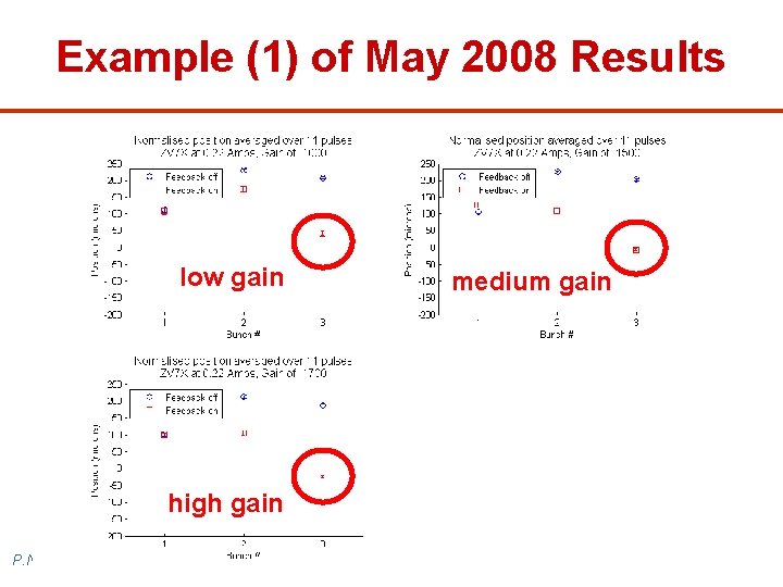 Example (1) of May 2008 Results low gain medium gain high gain P. N.