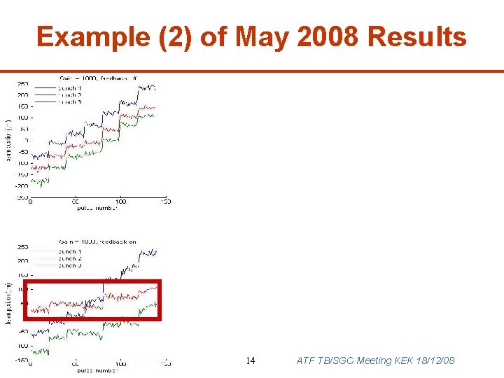 Example (2) of May 2008 Results P. N. Burrows 14 ATF TB/SGC Meeting KEK