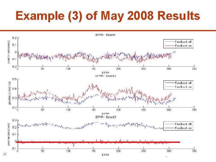 Example (3) of May 2008 Results P. N. Burrows 18 ATF TB/SGC Meeting KEK