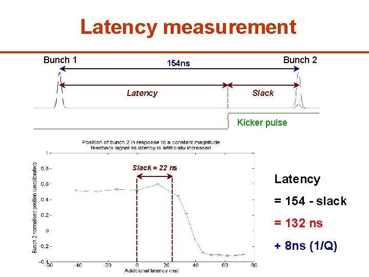 Latency measurement Bunch 1 Bunch 2 154 ns Latency Slack Kicker pulse Slack =