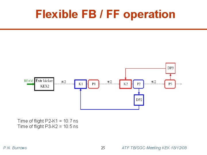 Flexible FB / FF operation Time of flight P 2 -K 1 = 10.