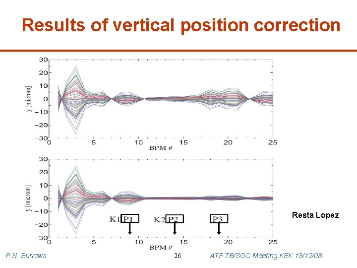 Results of vertical position correction Resta Lopez P. N. Burrows 26 ATF TB/SGC Meeting