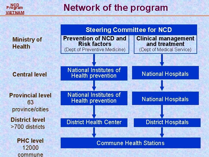 NCD Program VIETNAM Network of the program Steering Committee for NCD Prevention of NCD NCD Program VIETNAM Network of the program Steering Committee for NCD Prevention of NCD