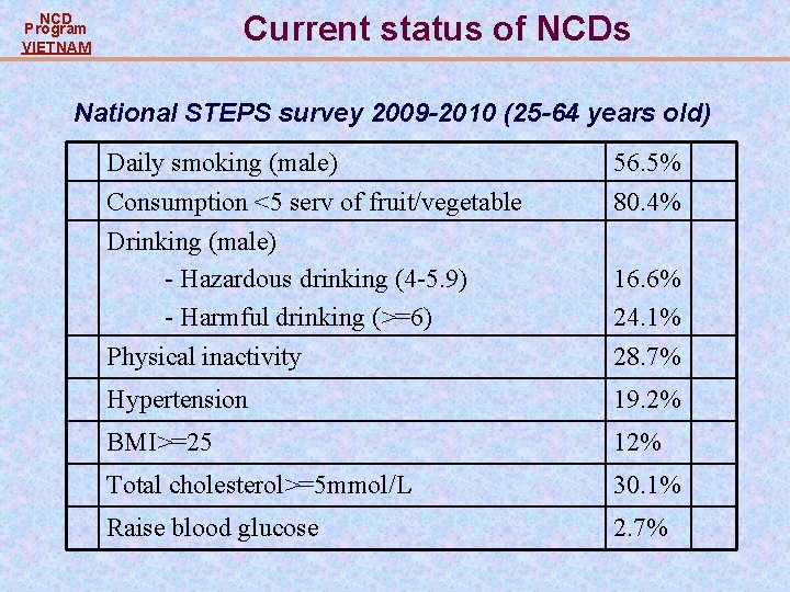 Current status of NCDs NCD Program VIETNAM National STEPS survey 2009 -2010 (25 -64 Current status of NCDs NCD Program VIETNAM National STEPS survey 2009 -2010 (25 -64