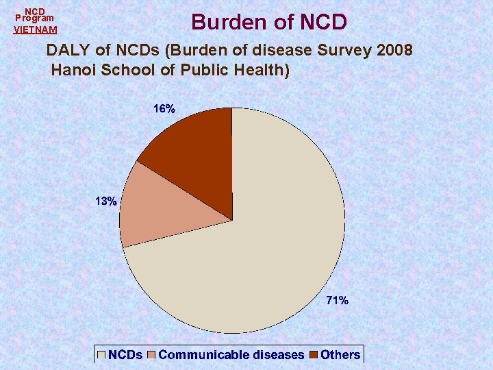 NCD Program VIETNAM Burden of NCD DALY of NCDs (Burden of disease Survey 2008 NCD Program VIETNAM Burden of NCD DALY of NCDs (Burden of disease Survey 2008