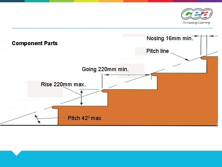 Nosing 16 mm min. Component Parts Pitch line Going 220 mm min. Rise 220