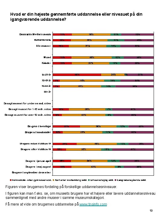 Hvad er din højeste gennemførte uddannelse eller niveauet på din igangværende uddannelse? Figuren viser