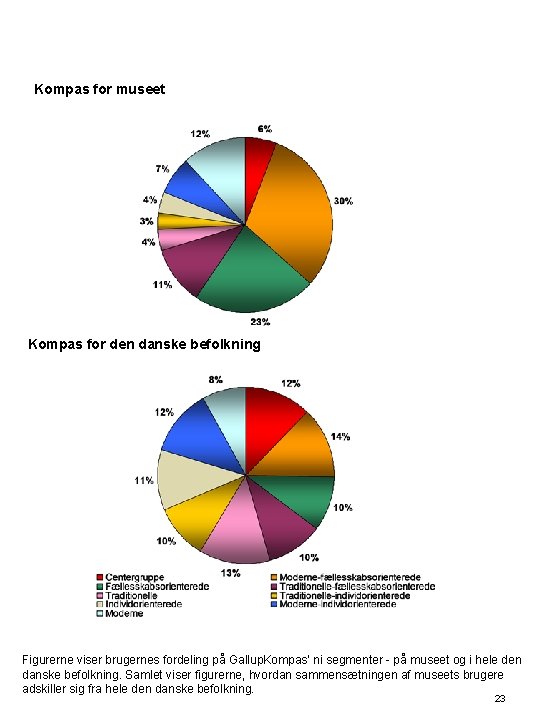 Kompas for museet Kompas for den danske befolkning Figurerne viser brugernes fordeling på Gallup.