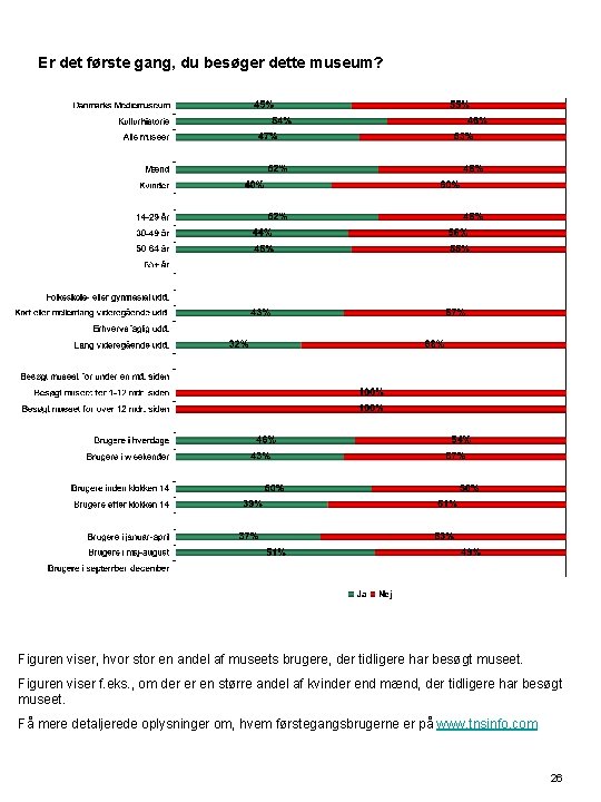 Er det første gang, du besøger dette museum? Figuren viser, hvor stor en andel