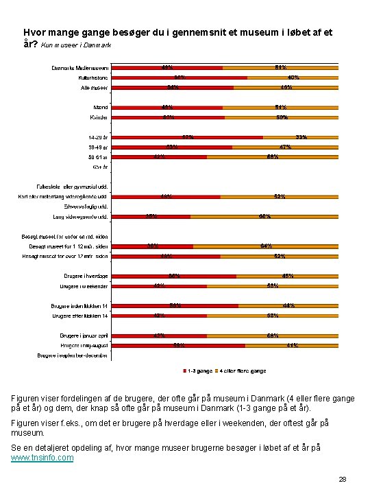 Hvor mange gange besøger du i gennemsnit et museum i løbet af et år?