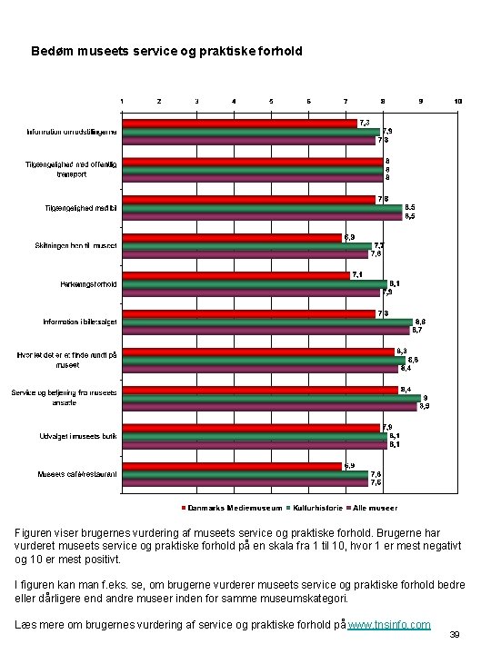 Bedøm museets service og praktiske forhold Figuren viser brugernes vurdering af museets service og