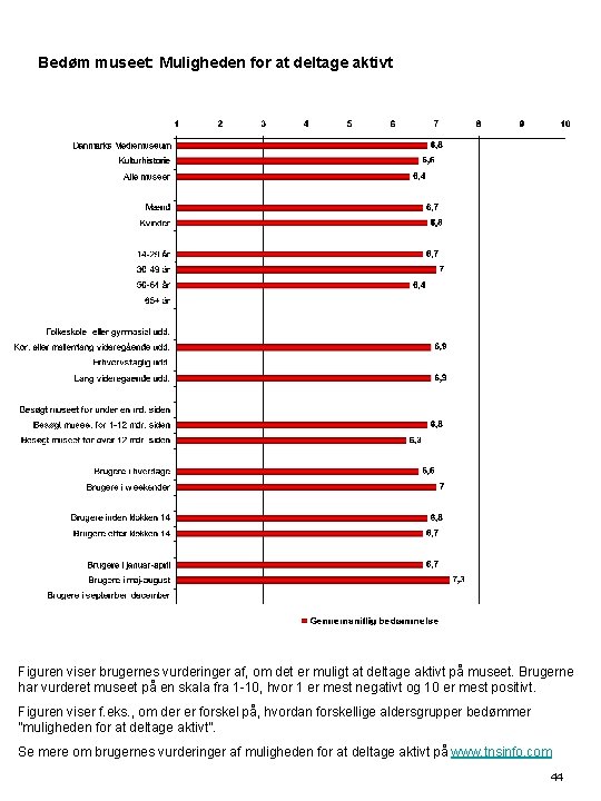 Bedøm museet: Muligheden for at deltage aktivt Figuren viser brugernes vurderinger af, om det