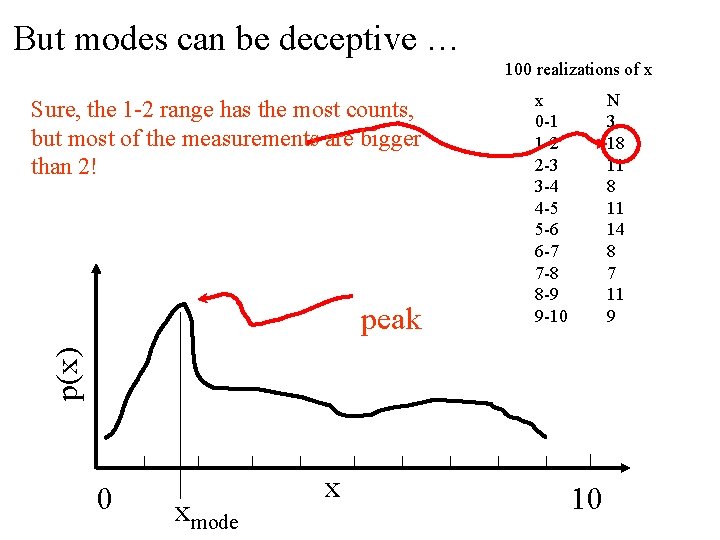 But modes can be deceptive … 100 realizations of x Sure, the 1 -2