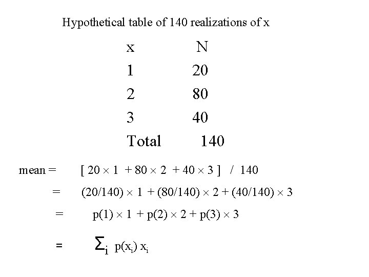 Hypothetical table of 140 realizations of x x 1 2 3 Total N 20