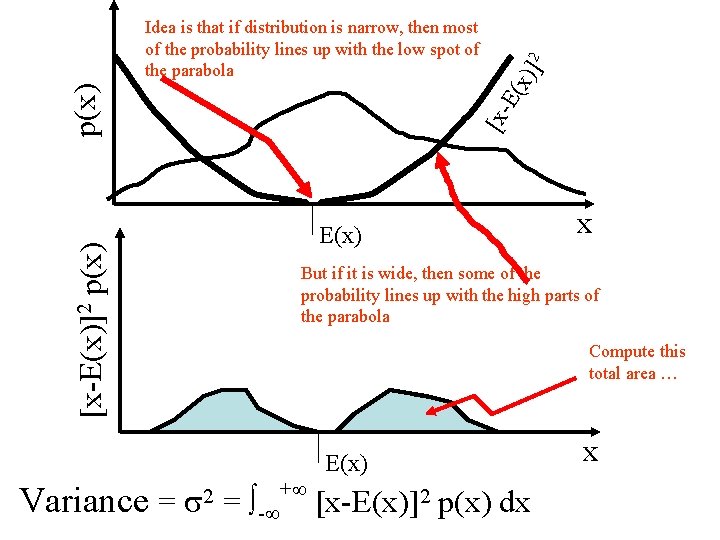 (x) ]2 [x. E p(x) Idea is that if distribution is narrow, then most