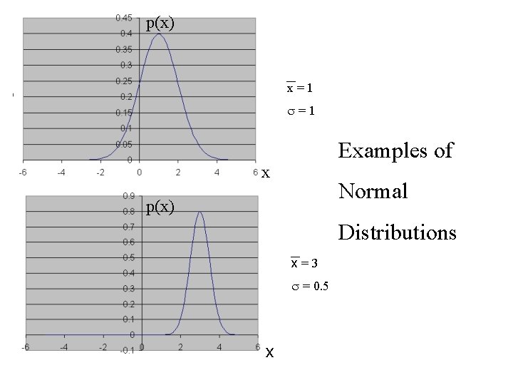 p(x) x=1 s=1 Examples of x Normal p(x) Distributions x=3 s = 0. 5