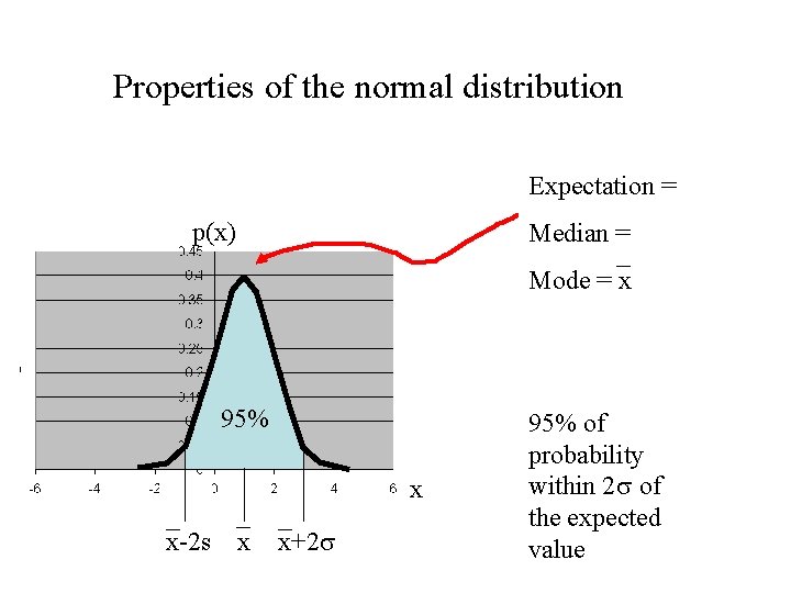 Properties of the normal distribution Expectation = p(x) Median = Mode = x 95%