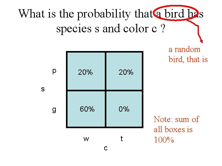 What is the probability that a bird has species s and color c ?