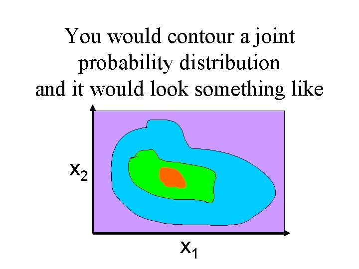 You would contour a joint probability distribution and it would look something like x