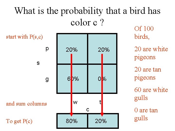 What is the probability that a bird has color c ? Of 100 birds,