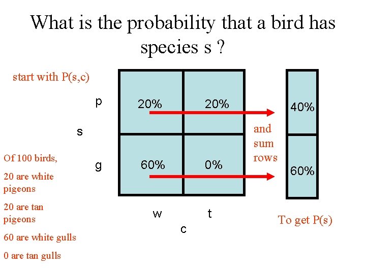 What is the probability that a bird has species s ? start with P(s,