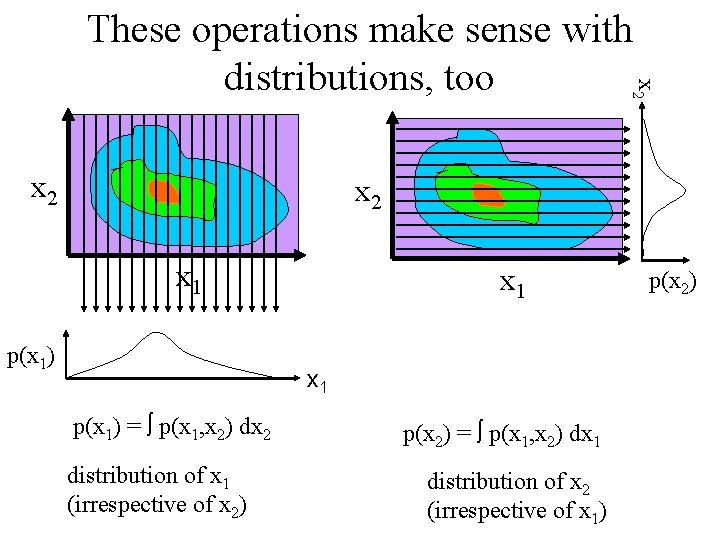 x 2 These operations make sense with distributions, too x 2 x 1 p(x