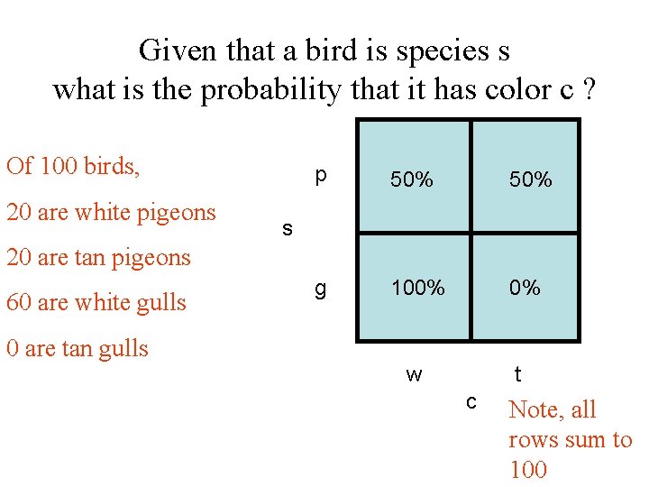 Given that a bird is species s what is the probability that it has