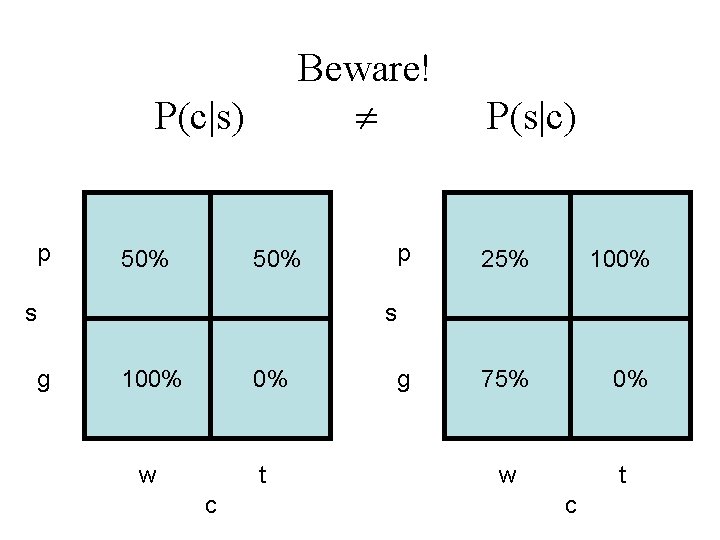 Beware! P(c|s) p 50% s P(s|c) 25% 100% 75% 0% s g 100% 0%