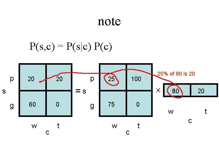 note P(s, c) = P(s|c) P(c) p 20 25 100 =s s g 60