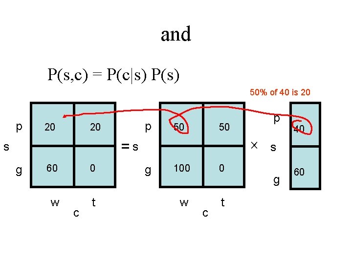 and P(s, c) = P(c|s) P(s) 50% of 40 is 20 p 20 50