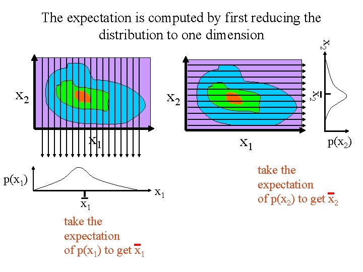 x 2 The expectation is computed by first reducing the distribution to one dimension