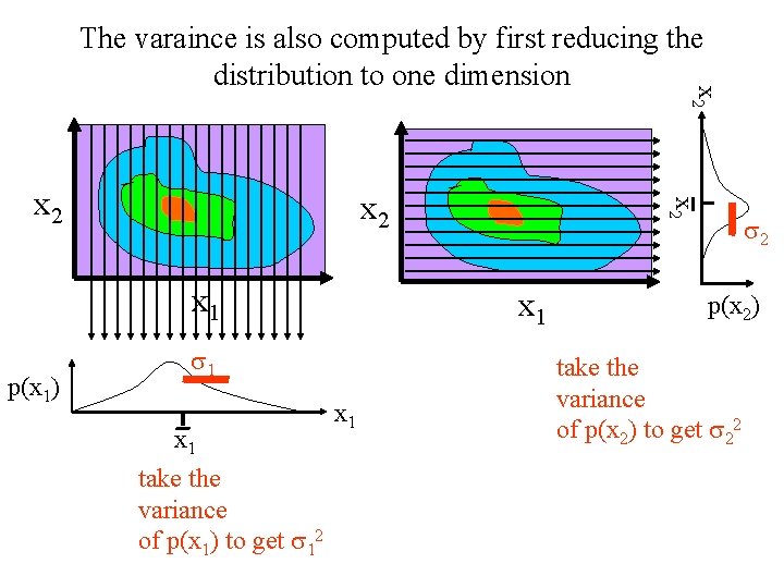 x 2 The varaince is also computed by first reducing the distribution to one