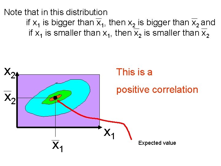 Note that in this distribution if x 1 is bigger than x 1, then