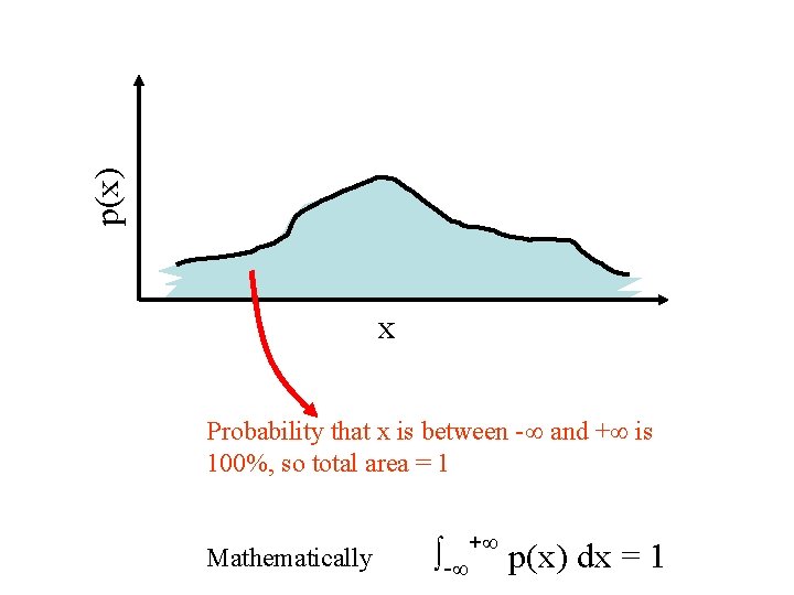 p(x) x Probability that x is between - and + is 100%, so total