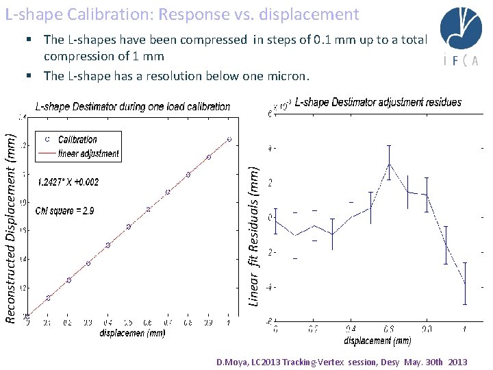 L-shape Calibration: Response vs. displacement Linear fit Residuals (mm) Reconstructed Displacement (mm) § The