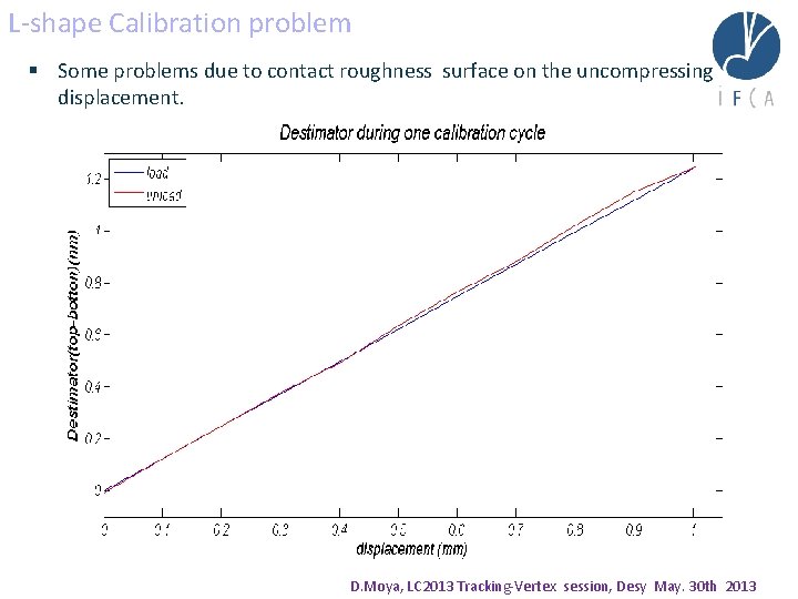 L-shape Calibration problem § Some problems due to contact roughness surface on the uncompressing