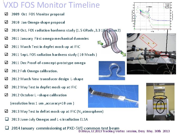 , VXD FOS Monitor Timeline 2009 Oct FOS Monitor proposal 2010 Jan Omega-shape proposal