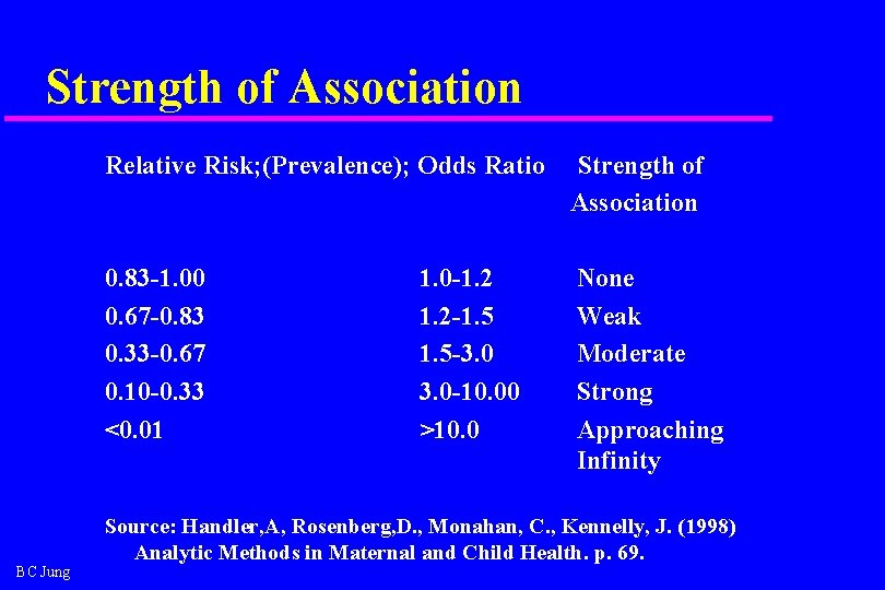 Strength of Association BC Jung Relative Risk; (Prevalence); Odds Ratio Strength of Association 0.