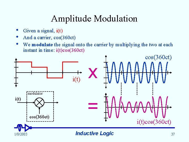 Amplitude Modulation • • • Given a signal, i(t) And a carrier, cos(360 ct)