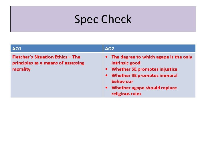 Spec Check AO 1 AO 2 Fletcher’s Situation Ethics – The principles as a