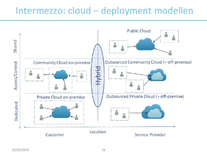 Intermezzo: cloud – deployment modellen 20/02/2018 74 