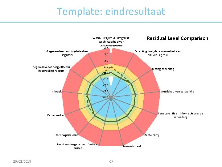 Template: eindresultaat Gegevensbeschermingsbeleid en registers Vertrouwelijkheid, integriteit, beschikbaarheid van persoonsgegevens 4, 0 3, 0