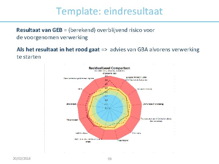 Template: eindresultaat Resultaat van GEB = (berekend) overblijvend risico voor de voorgenomen verwerking Als