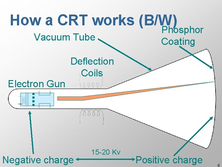 How a CRT works (B/W) Vacuum Tube Electron Gun Phosphor Coating Deflection Coils Negative